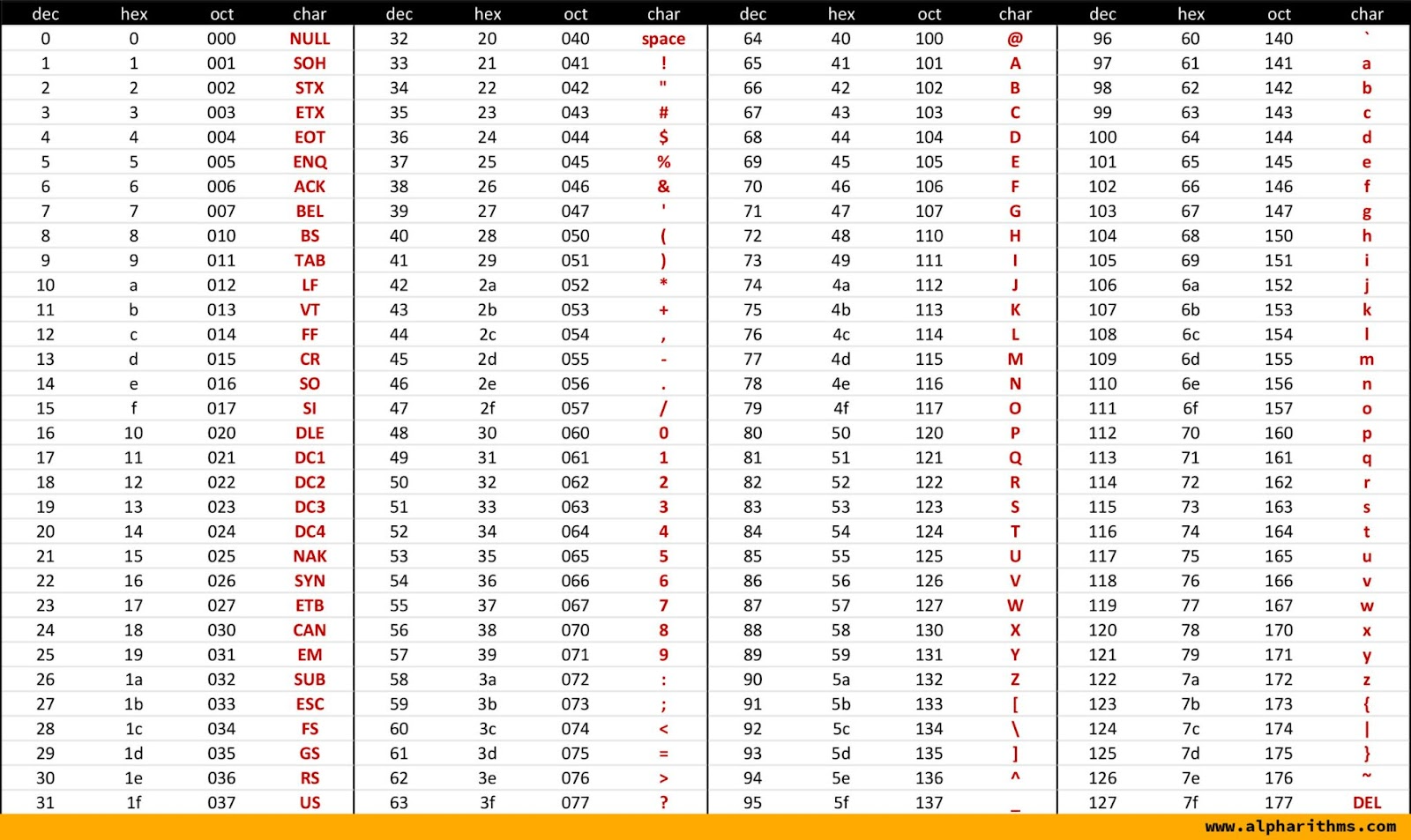 C Program to Find ASCII Value of a Character | UpGrad Tutorials