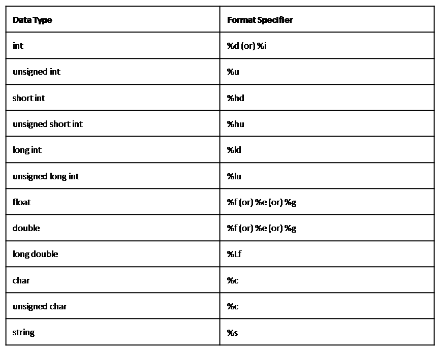 Input and Output Functions in C | upGrad Tutorials