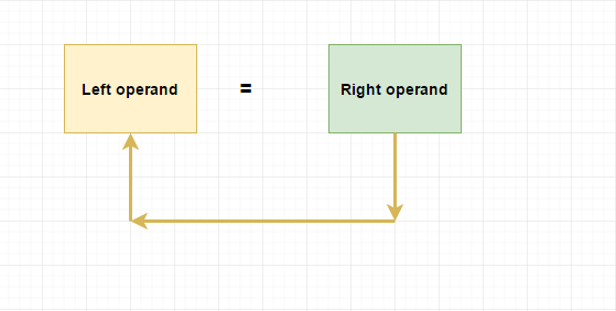 Assignment Operator in C: Complete Guide with Examples