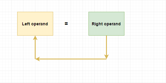 assignment operators in c programming with examples