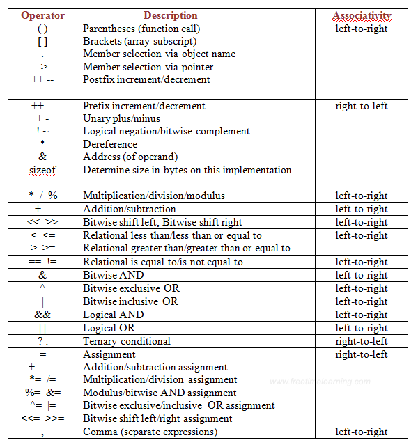 assignment operators in c programming with examples