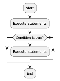 Getting Started with 'Do While' Loops in C