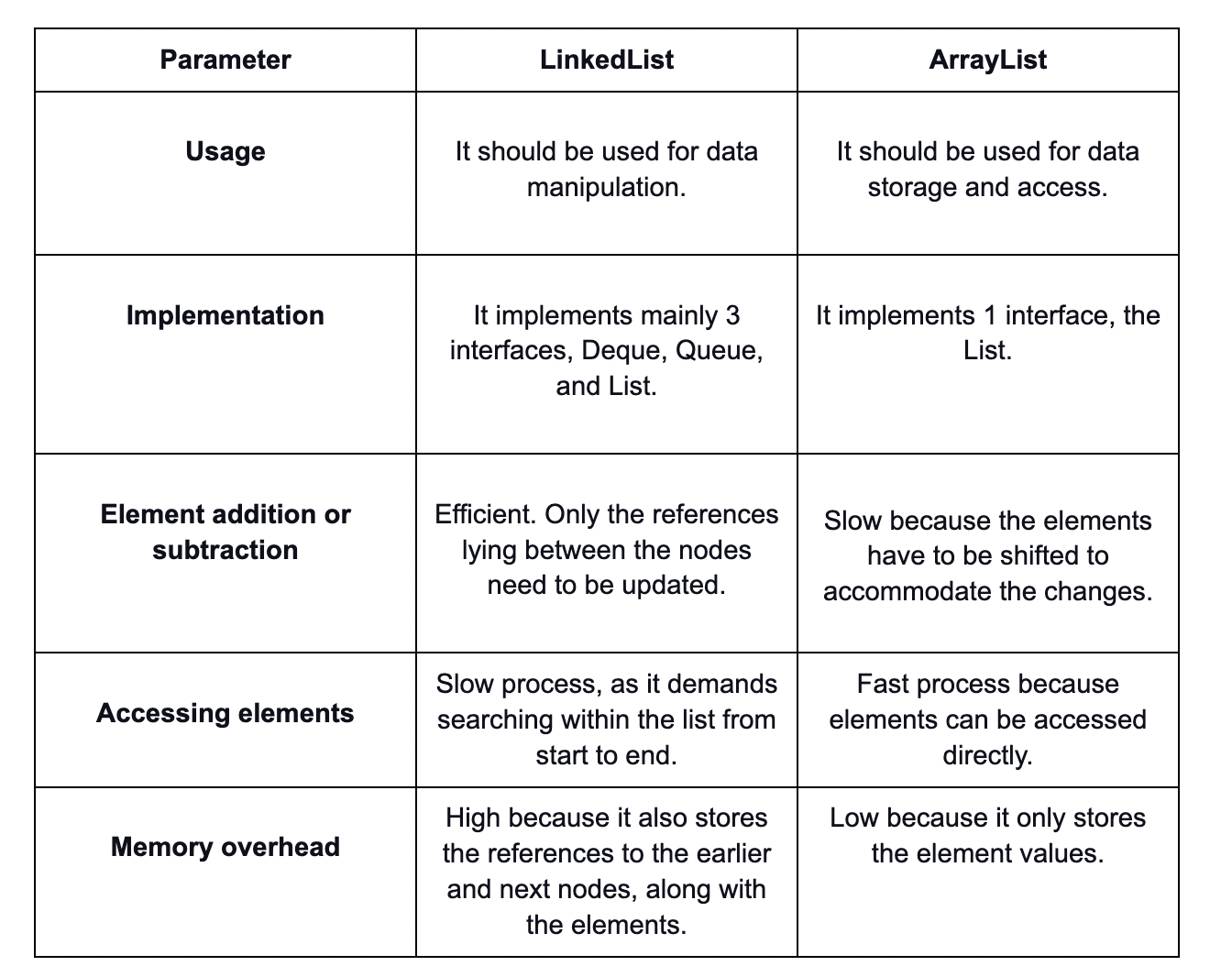 Guide to Linked Lists in Java: Implementation and Operations