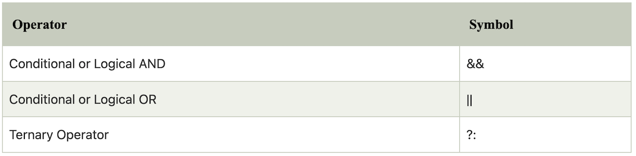 conditional variable assignment java